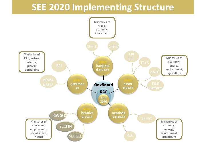 SEE 2020 Implementing Structure Ministries of trade, economy, investment CEFTA SEEIC Ministries of PAR,