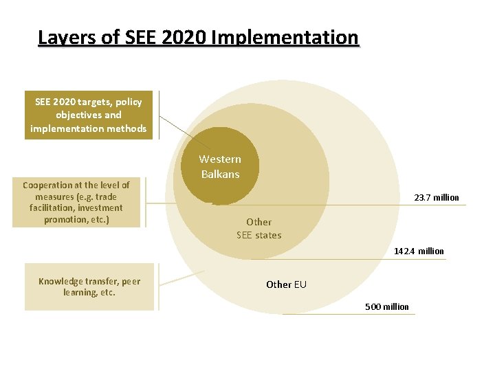 Layers of SEE 2020 Implementation SEE 2020 targets, policy objectives and implementation methods Cooperation