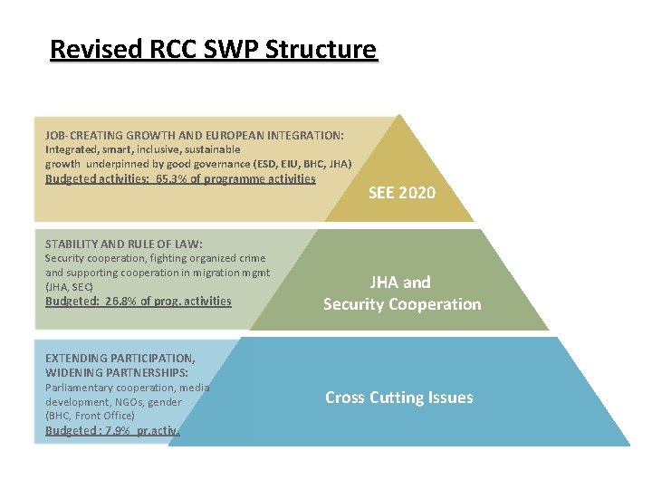 Revised RCC SWP Structure JOB-CREATING GROWTH AND EUROPEAN INTEGRATION: Integrated, smart, inclusive, sustainable growth