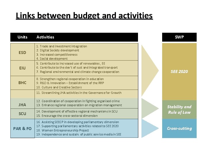 Links between budget and activities Units ESD EIU BHC Activities 1. Trade and investment