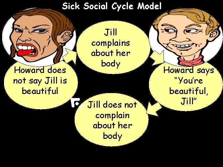 Sick Social Cycle Model Howard does not say Jill is beautiful Jill complains about