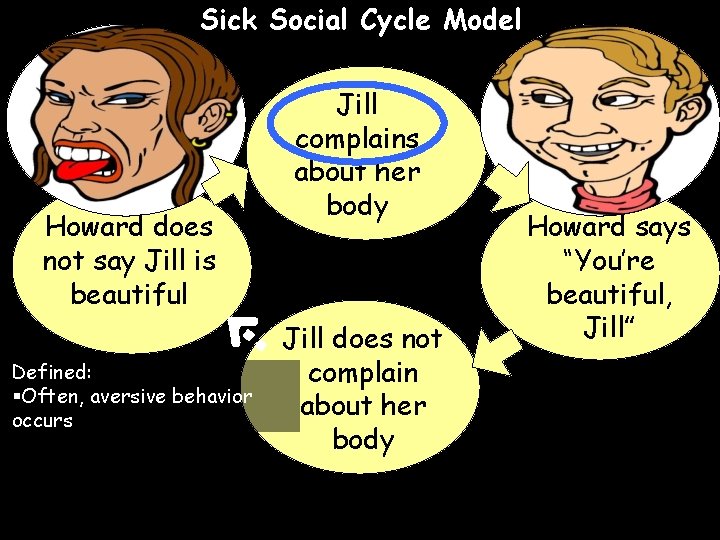 Sick Social Cycle Model Howard does not say Jill is beautiful Defined: §Often, aversive