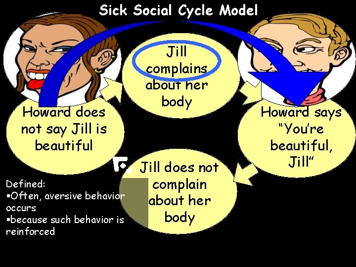 Sick Social Cycle Model Howard does not say Jill is beautiful Defined: §Often, aversive