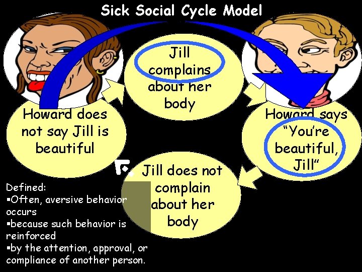 Sick Social Cycle Model Howard does not say Jill is beautiful Jill complains about