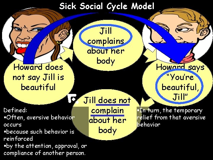 Sick Social Cycle Model Howard does not say Jill is beautiful Jill complains about