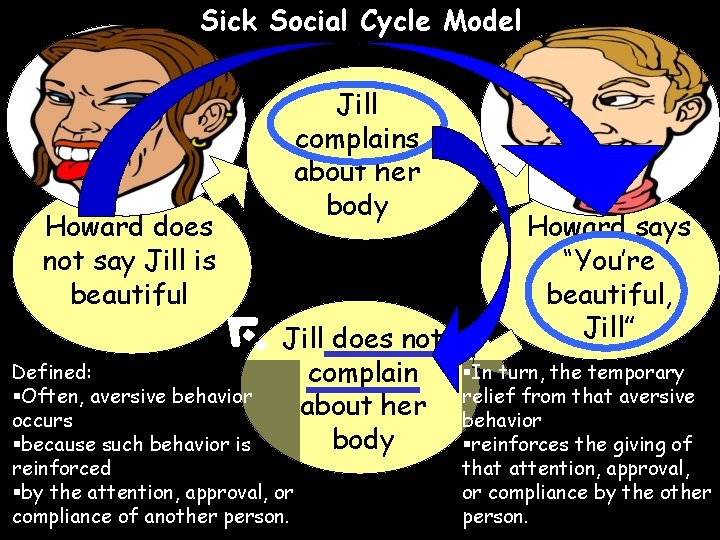 Sick Social Cycle Model Howard does not say Jill is beautiful Jill complains about
