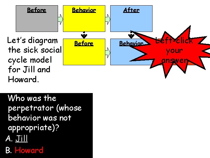 Before Let’s diagram the sick social cycle model for Jill and Howard. Behavior After