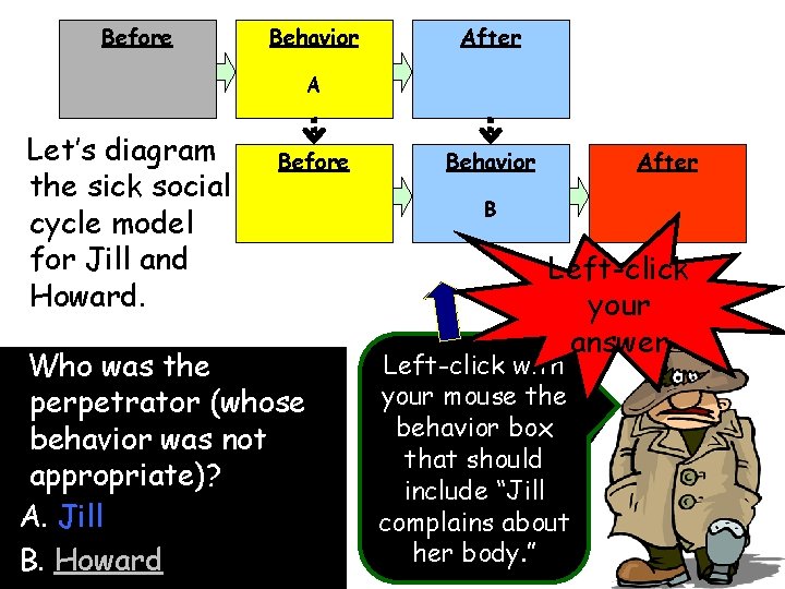 Before Behavior After A Let’s diagram the sick social cycle model for Jill and