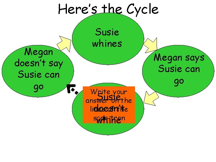 Here’s the Cycle Megan doesn’t say Susie can go Susie whines Write your Susie