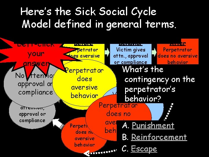 Before Behavior After Here’s the Sick Social Cycle No attention, Perpetrator Attention, approval or