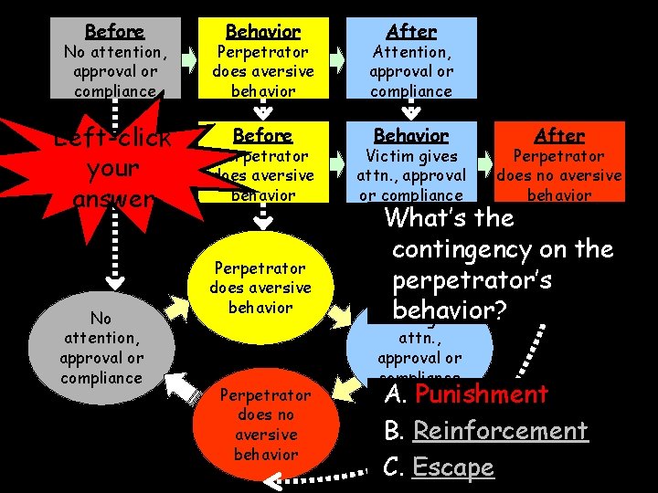 Before Behavior After No attention, approval or compliance Perpetrator does aversive behavior Attention, approval