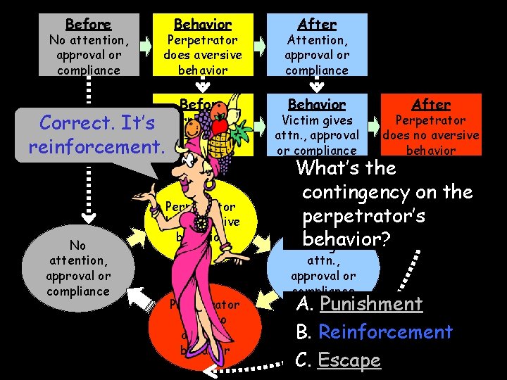 Before No attention, approval or compliance Behavior Perpetrator does aversive behavior Attention, approval or