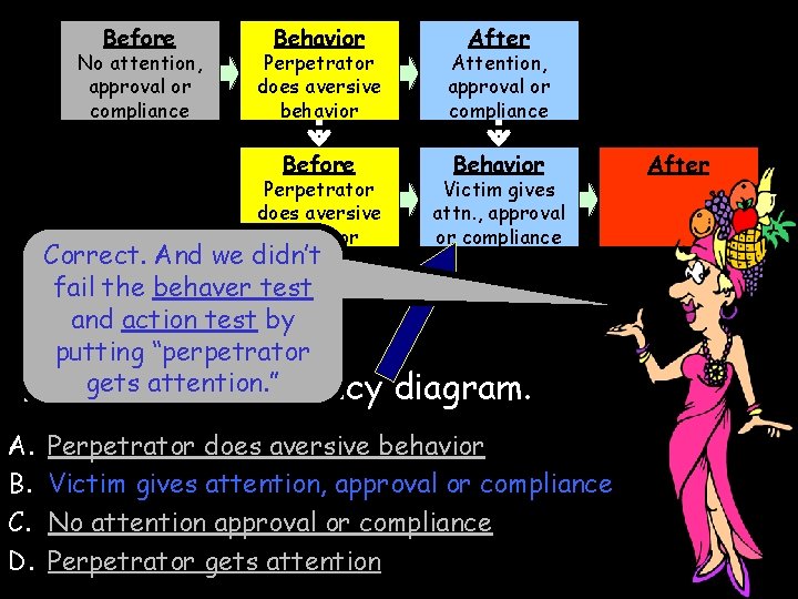 Before No attention, approval or compliance Behavior Perpetrator does aversive behavior Attention, approval or