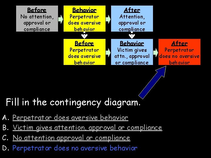 Before No attention, approval or compliance Behavior After Perpetrator does aversive behavior Attention, approval