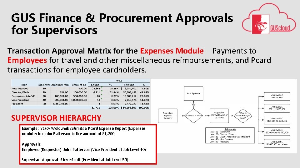 GUS Finance & Procurement Approvals for Supervisors Transaction Approval Matrix for the Expenses Module