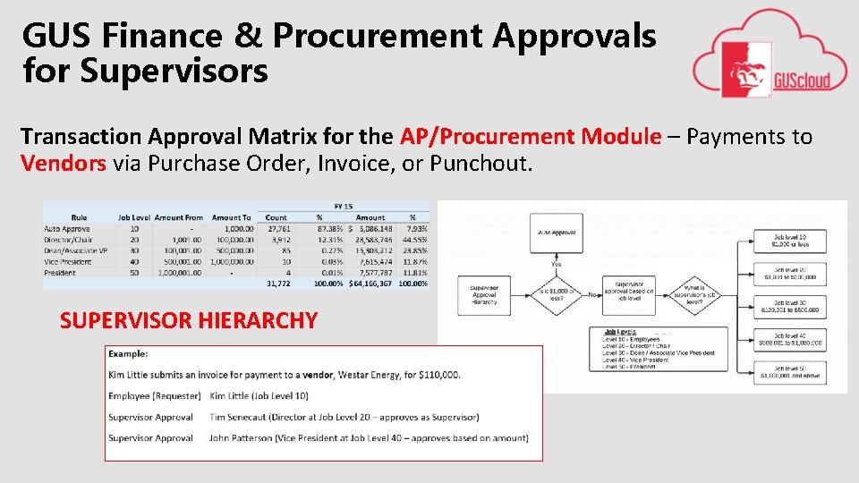GUS Finance & Procurement Approvals for Supervisors Transaction Approval Matrix for the AP/Procurement Module