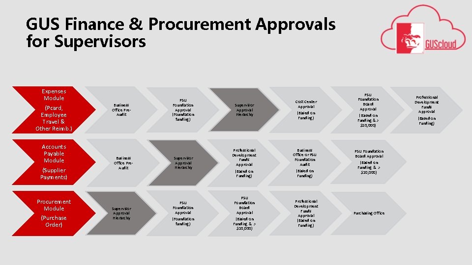 GUS Finance & Procurement Approvals for Supervisors Expenses Module (Pcard, Employee Travel & Other