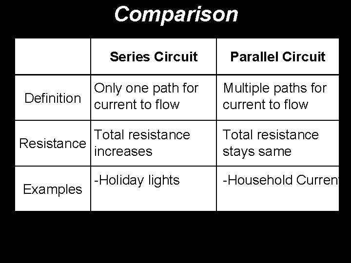 Comparison Series Circuit Parallel Circuit Only one path for Definition current to flow Multiple