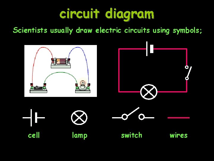 circuit diagram Scientists usually draw electric circuits using symbols; cell lamp switch wires 