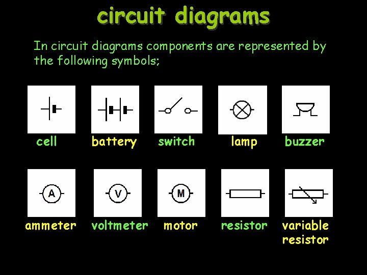 circuit diagrams In circuit diagrams components are represented by the following symbols; cell ammeter