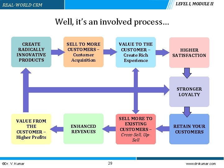 LEVEL I, MODULE II REAL-WORLD CRM Well, it’s an involved process… CREATE RADICALLY INNOVATIVE