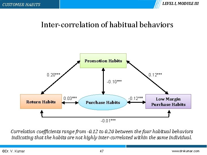 LEVEL I, MODULE III CUSTOMER HABITS Inter-correlation of habitual behaviors Promotion Habits 0. 20***