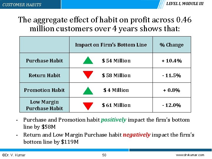 LEVEL I, MODULE III CUSTOMER HABITS The aggregate effect of habit on profit across