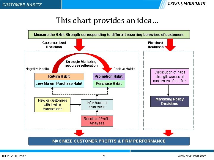 LEVEL I, MODULE III CUSTOMER HABITS This chart provides an idea… Measure the Habit