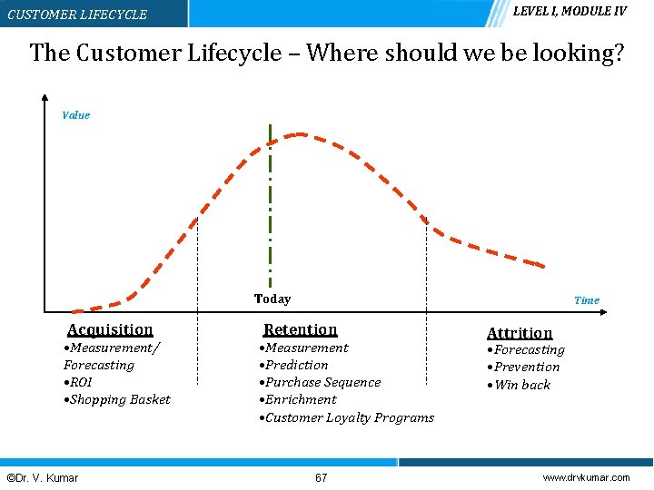 LEVEL I, MODULE IV CUSTOMER LIFECYCLE The Customer Lifecycle – Where should we be