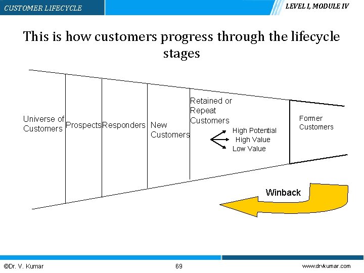 LEVEL I, MODULE IV CUSTOMER LIFECYCLE This is how customers progress through the lifecycle