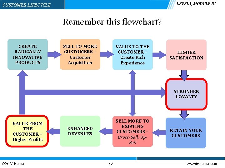 LEVEL I, MODULE IV CUSTOMER LIFECYCLE Remember this flowchart? CREATE RADICALLY INNOVATIVE PRODUCTS SELL