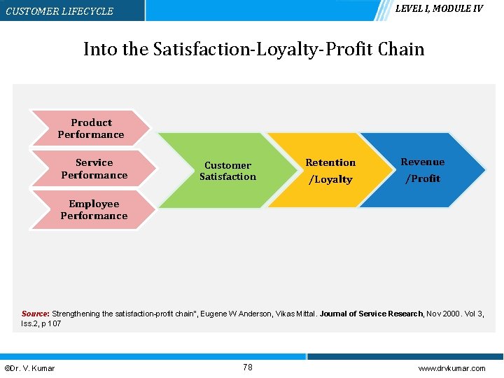 LEVEL I, MODULE IV CUSTOMER LIFECYCLE Into the Satisfaction-Loyalty-Profit Chain Product Performance Service Performance