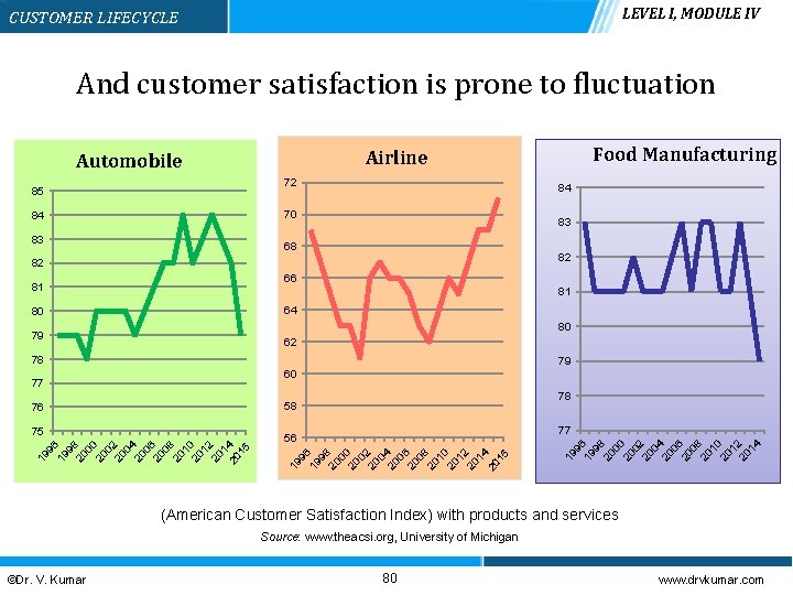 LEVEL I, MODULE IV CUSTOMER LIFECYCLE And customer satisfaction is prone to fluctuation 72