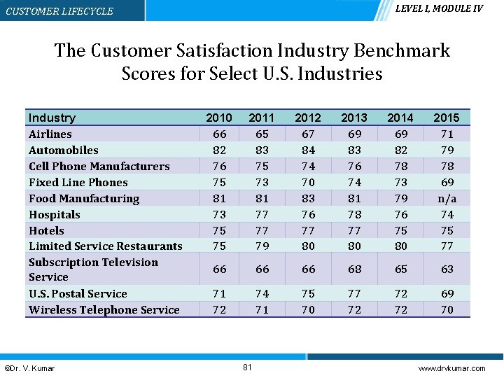 LEVEL I, MODULE IV CUSTOMER LIFECYCLE The Customer Satisfaction Industry Benchmark Scores for Select