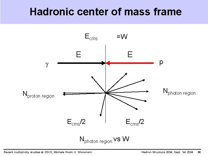 Hadronic center of mass frame Ecms E =W E p g Nphoton region Nproton