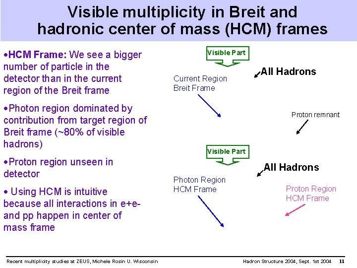 Visible multiplicity in Breit and hadronic center of mass (HCM) frames ·HCM Frame: We