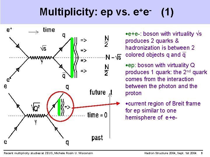 Multiplicity: ep vs. e+e- (1) ·e+e-: boson with virtuality √s produces 2 quarks &