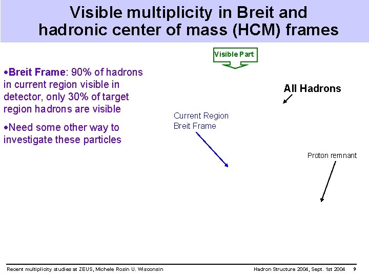 Visible multiplicity in Breit and hadronic center of mass (HCM) frames Visible Part ·Breit