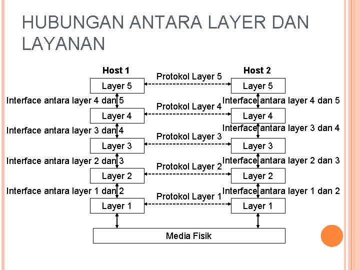 HUBUNGAN ANTARA LAYER DAN LAYANAN Host 1 Layer 5 Interface antara layer 4 dan