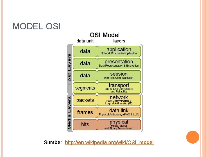 MODEL OSI Sumber: http: //en. wikipedia. org/wiki/OSI_model 