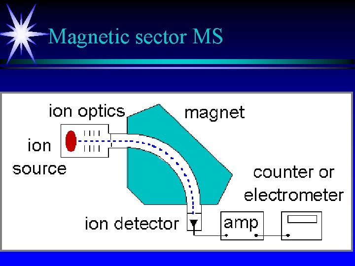 Magnetic sector MS 