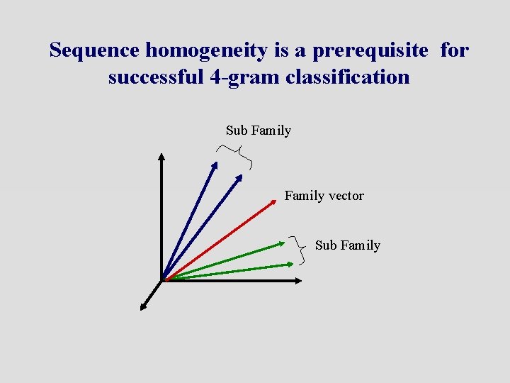 Sequence homogeneity is a prerequisite for successful 4 -gram classification Sub Family vector Sub