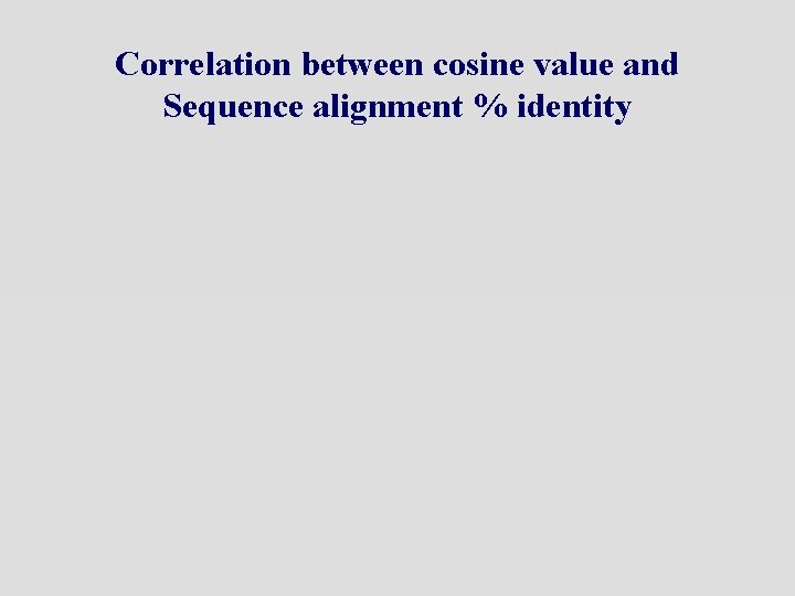 Correlation between cosine value and Sequence alignment % identity 