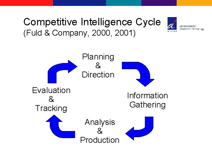 Competitive Intelligence Cycle (Fuld & Company, 2000, 2001) Planning & Direction Evaluation & Tracking