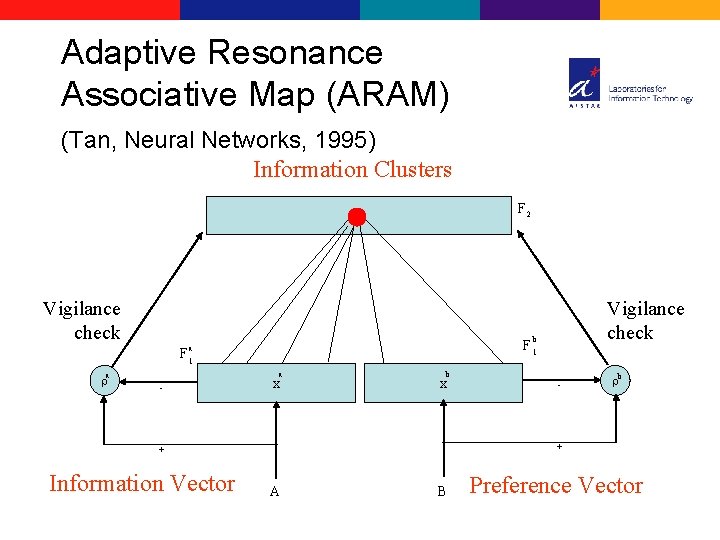 Adaptive Resonance Associative Map (ARAM) (Tan, Neural Networks, 1995) Information Clusters F 2 Vigilance