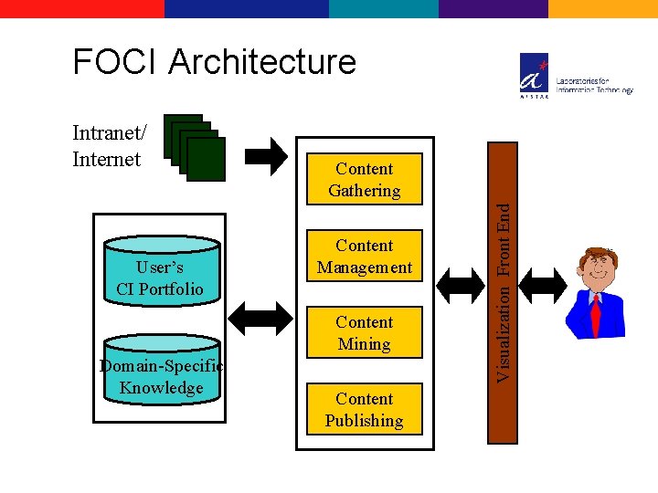 FOCI Architecture User’s CI Portfolio Content Gathering Content Management Content Mining Domain-Specific Knowledge Content