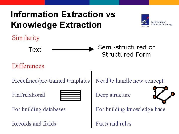 Information Extraction vs Knowledge Extraction Similarity Text Semi-structured or Structured Form Differences Predefined/pre-trained templates