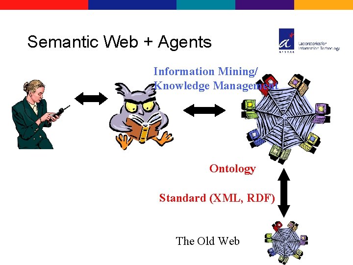 Semantic Web + Agents Information Mining/ Knowledge Management Ontology Standard (XML, RDF) The Old