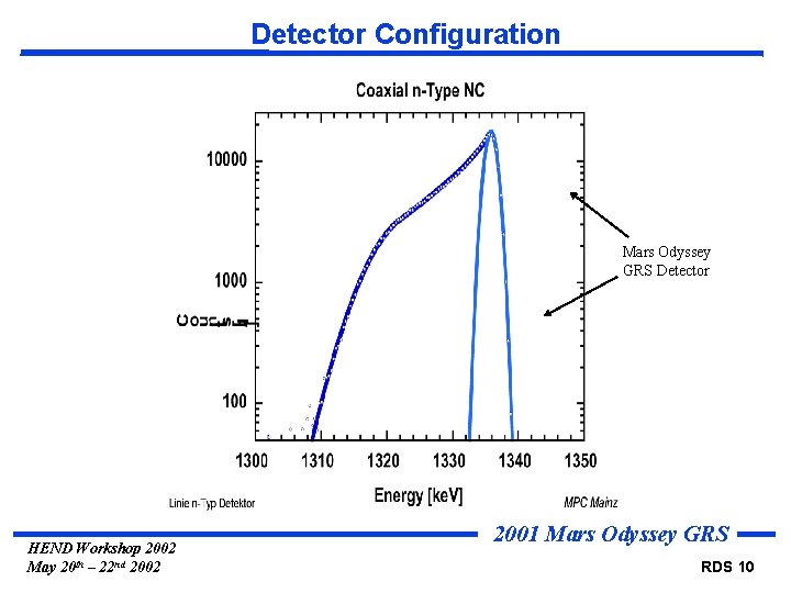 Detector Configuration Mars Odyssey GRS Detector HEND Workshop 2002 May 20 th – 22