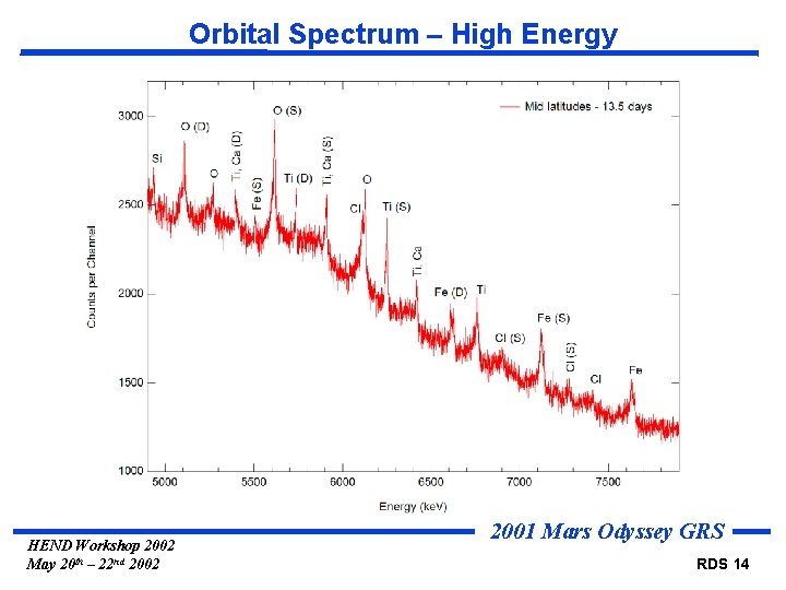 Orbital Spectrum – High Energy HEND Workshop 2002 May 20 th – 22 nd
